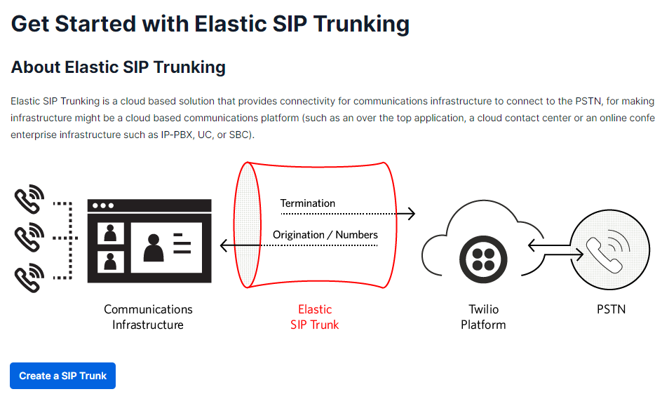 SolveDevOps - Twilio SIP Trunk